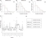 Does SARS‐CoV‐2 has a longer incubation period than SARS and MERS?